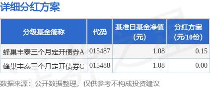 锦牛网 基金分红：蜂巢丰泰三个月定开债券基金6月18日分红