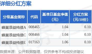 宏粤配资 基金分红：蜂巢添益纯债基金6月18日分红
