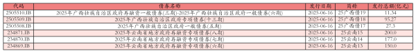 伍祥配资 6月16日全国共发行6支地方政府债 共计660.91亿元