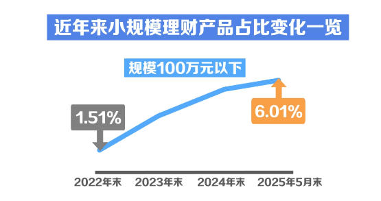 长城配资 “迷你”理财产品越来越多，怎么回事？