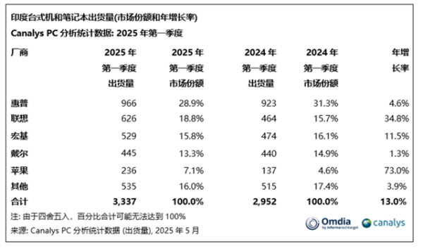 启盈策略 2025年Q1印度PC销量上涨, 苹果增长迅猛, 联想排在第二