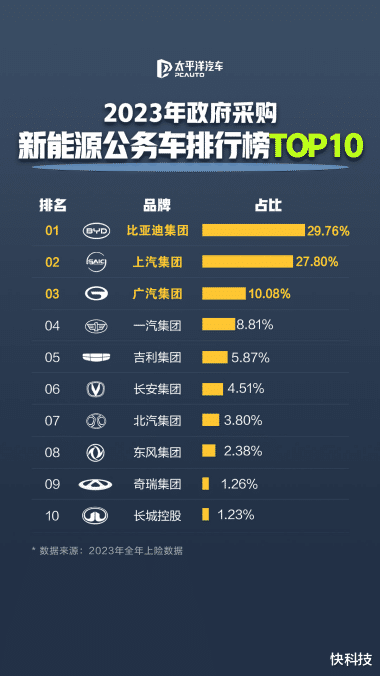 天成创亿 公务员都在开比亚迪 每4辆新能源公务车就有1辆是比亚迪