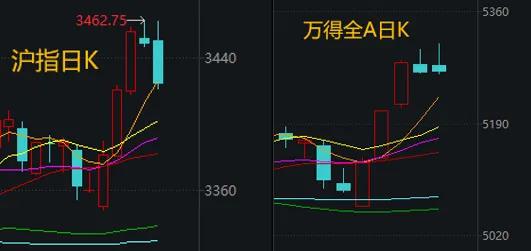 聚创配资 沪指突破后，下周哪些板块最有机会？