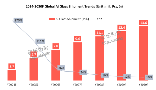 巨富配资 群智咨询：2025年全球AI智能眼镜市场规模将达到570万台 同比增长高达110%