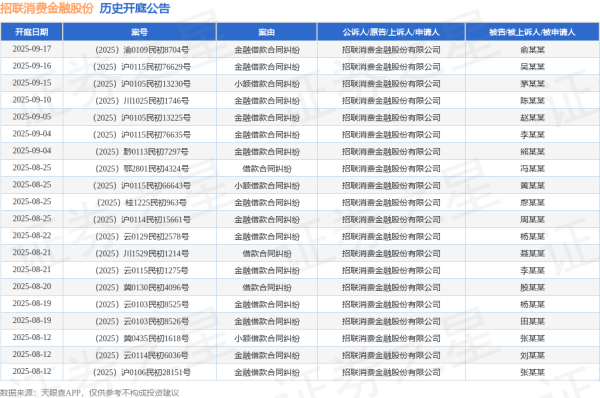 鑫旺资管 招联消费金融股份作为原告/上诉人的1起涉及借款合同纠纷的诉讼将于2025年7月22日开庭