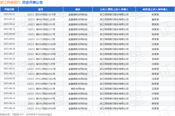 双融优配 浙江网商银行作为原告/上诉人的1起涉及金融借款合同纠纷的诉讼将于2025年7月22日开庭
