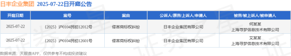 申宝证券 日丰企业集团作为原告/上诉人的2起涉及侵害商标权纠纷的诉讼将于2025年7月22日开庭